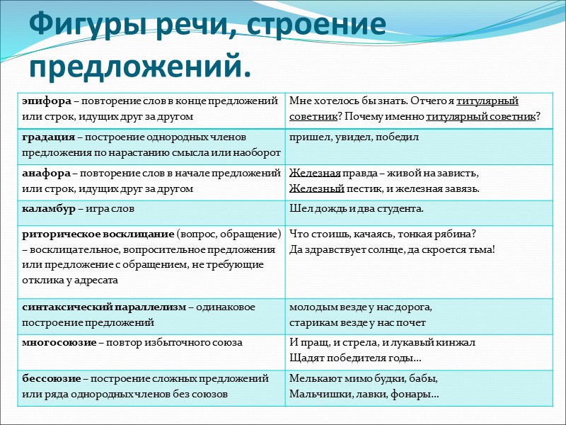 Фигуры речи, строение предложений.